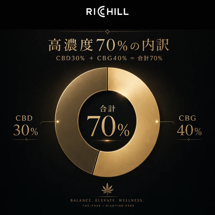 【熟眠-Sleep-】RICHILL+ 高濃度70% CBD CBG